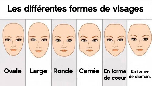 Différences de formes de votre visage.