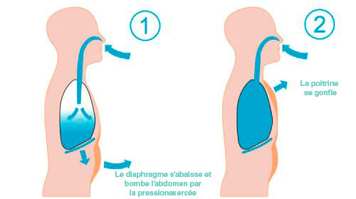 Technique de la respiration abdominale.
