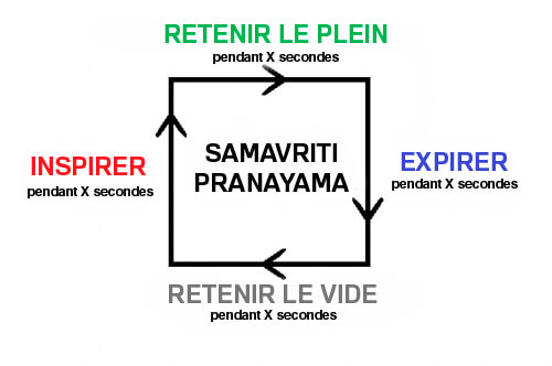 Technique de la respiration "carrée".