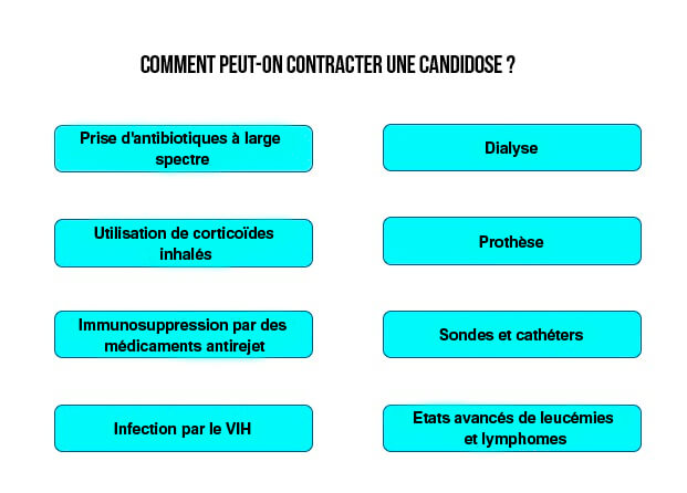comment peut-on contracter une candidose ?