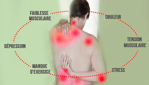 traitement contre la fibromyalgie
