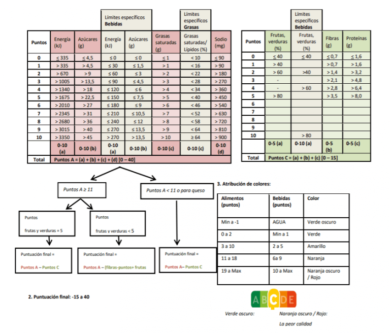 La notation du NutriScore